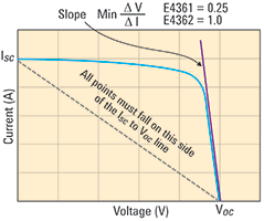 Figure 3. The graph identifies the boundary conditions that must be met when entering I-V data in table mode.
